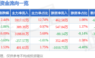 榮昌生物股價異動：主力資金湧入，散戶拋售，機構看好，蔡依林也關注的生物科技投資機會？